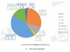 上海传感器展系统报道4：5G商用元年，也是传感器增长的新起点