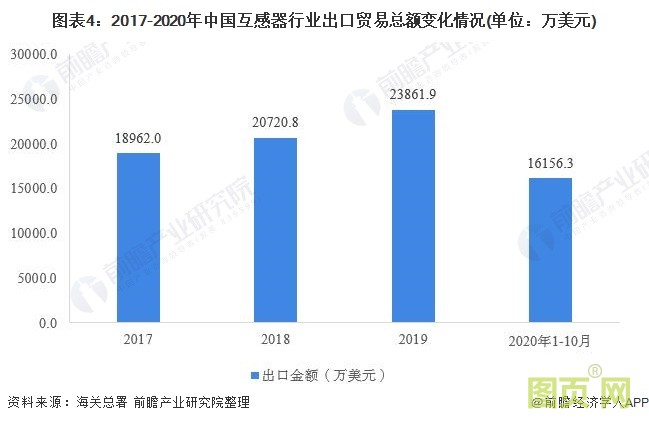 图表4：2017-2020年中国互感器行业出口贸易总额变化情况(单位：万美元)