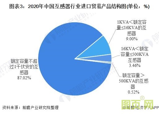 图表3：2020年中国互感器行业进口贸易产品结构图(单位：%)