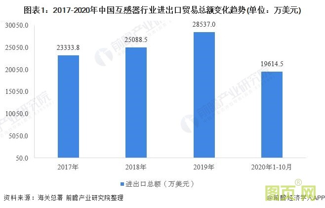 图表1：2017-2020年中国互感器行业进出口贸易总额变化趋势(单位：万美元)