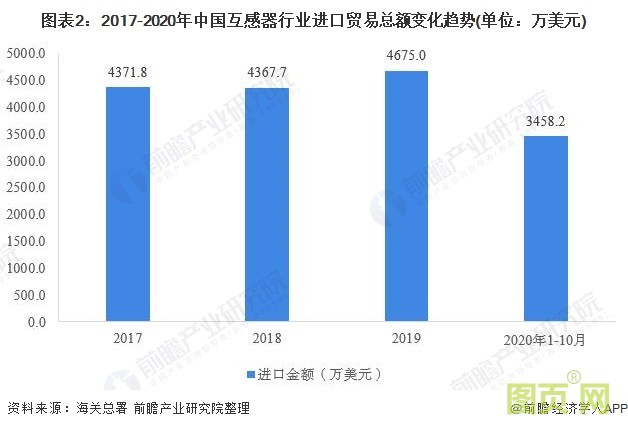 图表2：2017-2020年中国互感器行业进口贸易总额变化趋势(单位：万美元)