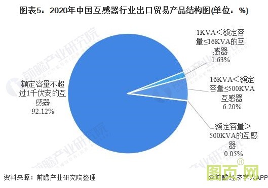 图表5：2020年中国互感器行业出口贸易产品结构图(单位：%)