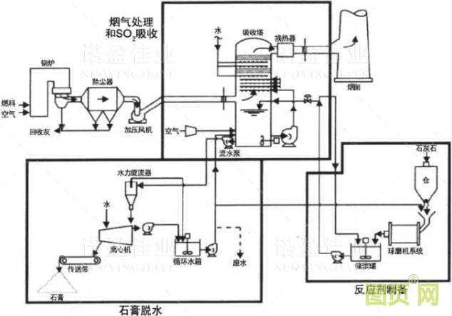 这篇文章把石灰石/石膏湿法烟气脱硫技术都说透了...(图1)