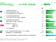 施耐德电气公布2024年第二季度可持续发展成果 助力客户减碳突破6亿吨